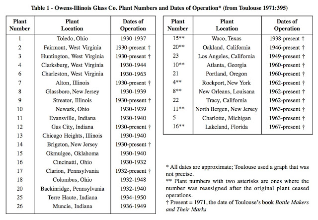 Owens-Illinois Plant Codes and Operation Dates